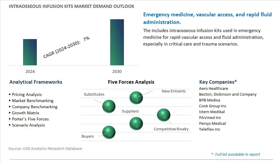 Intraosseous Infusion Kits Industry- Market Size, Share, Trends, Growth Outlook